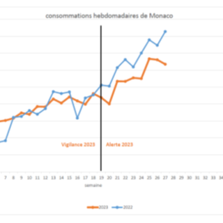 Monaco, le misure anti siccità danno i loro frutti: il consumo di acqua in un anno cala del 6%